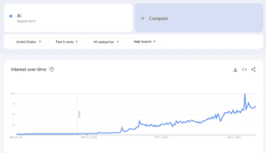 AI on google trends